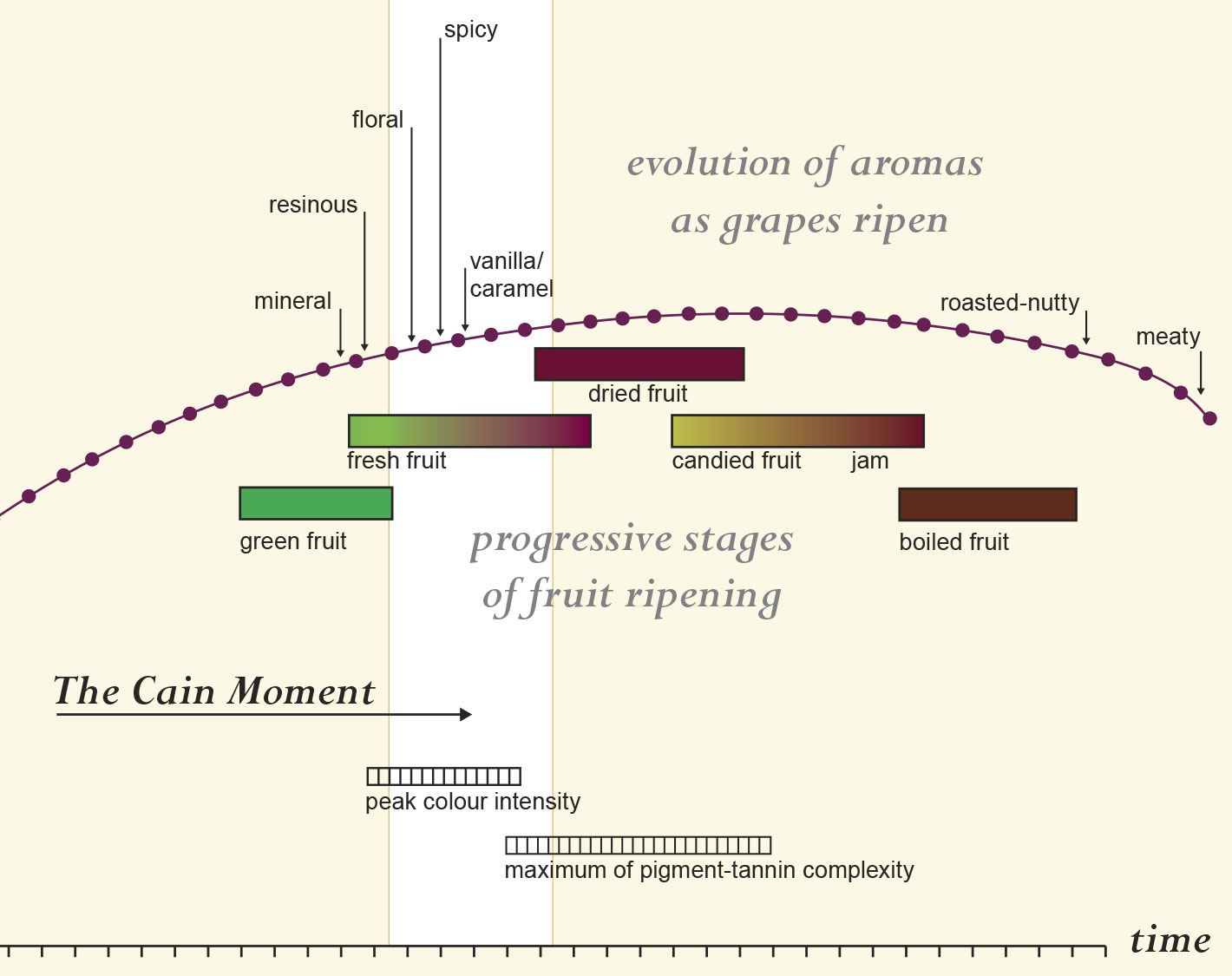 The Continuum of Ripening and the Cain Moment